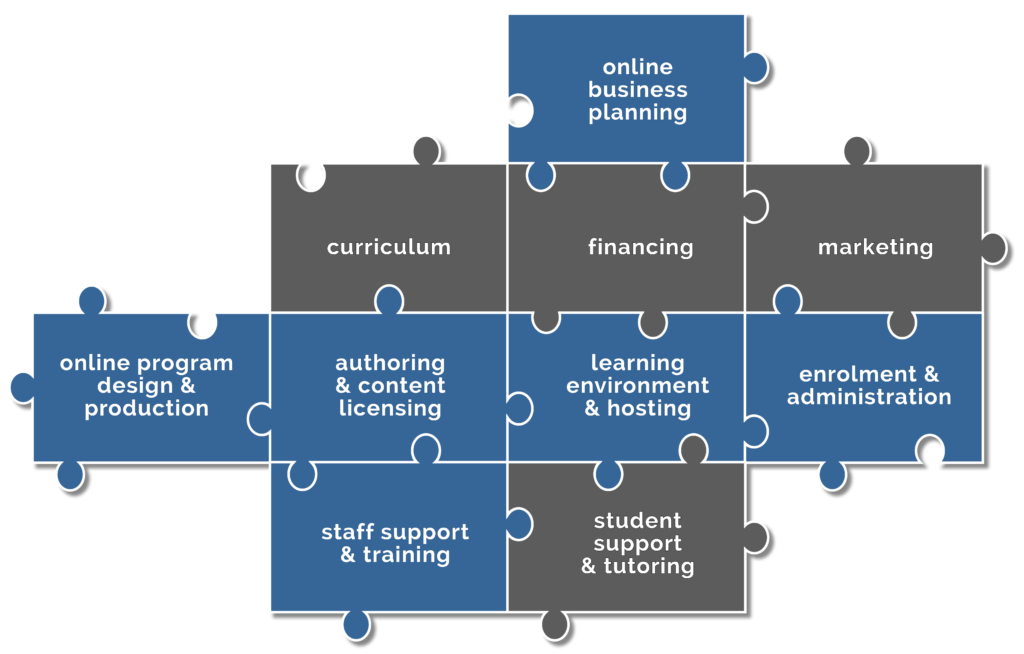 Jigsaw puzzle pieces which read as follows:
online business planning
curriculum
financing
marketing
online program design & production
authoring & content licensing
learning environment & hosting
enrolment & administration
staff support & training
student support & tutoring