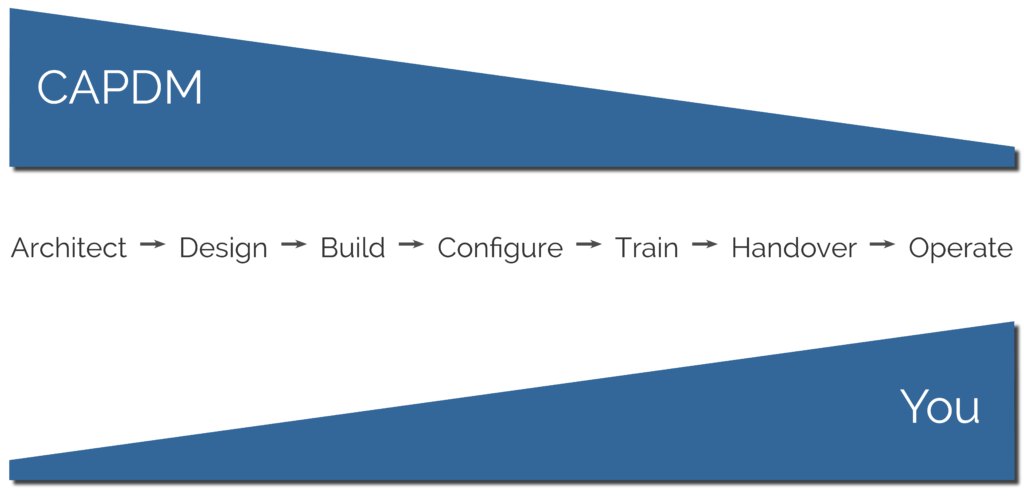 Two wedges with the labels CAPDM and YOU between which is written:
Architect
Design
Build
Configure
Train
Handover
Operate
