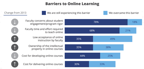 Graph of barriers that have altered since 2013 with low accceptance of online instruction by faculty being most changed